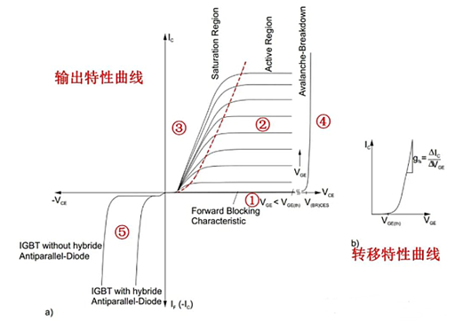 igbt輸出特性工作區