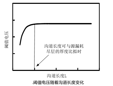 mosfet短溝道效應?